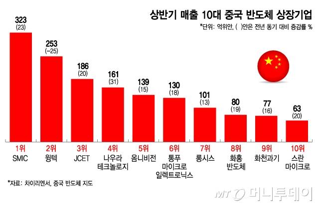 상반기 매출 10대 중국 반도체 상장기업/그래픽=김지영