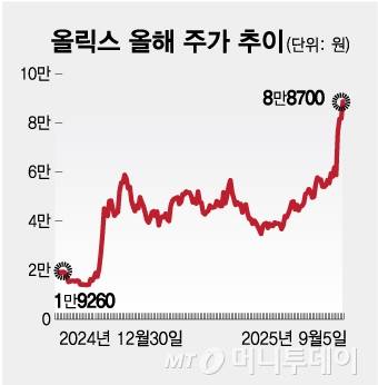 올릭스 올해 주가 추이/그래픽=김현정