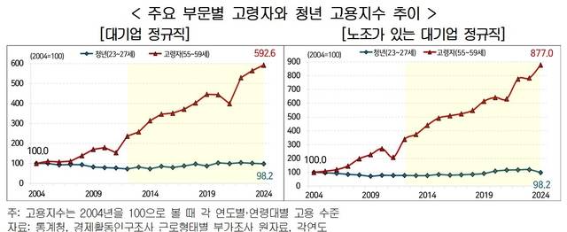 한국경영자총협회(경총)의 ‘우리나라 노동시장 이중구조 실태와 시사점’ 중 ‘주요 부문별 고령자와 청년 고용자수 추이’. 경총 제공.