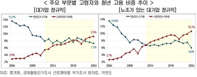 한국경영쟈총협회(경총)의 ‘우리나라 노동시장 이중구조 실태와 시사점’ 중 ‘주요 부문별 고령자와 청년 고용 비중 추이’. 경총 제공.