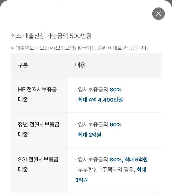 8일 오전 9시께 카카오뱅크 전세대출 한도 안내 페이지에 SGI전월세보증금 대출 ‘부부합산 1주택자의 경우, 최대 3억원’이라는 9.7대책 시행 전 대출 한도가 나와 있다. 9.7대책 이후 1주택자 전세대출한도는 보증기관에 관계없이 수도권·규제지역 대출은 한도가 모두 2억원으로 조정된다. 사진=카카오뱅크 전세대출 안내 페이지 갈무리