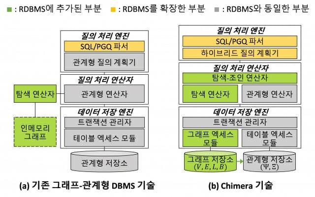 기존 그래프-관계형 DBMS(왼쪽)와 키마이라 기술의 비교표. 녹색이 RDBMS에 추가된 부분을 나타낸다.(표=KAIST)