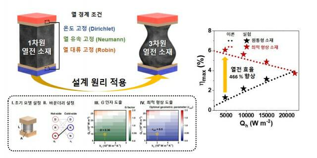 3차원 열전 소재 이론 모델 및 설계 원리가 제시됐다. 그림은 이를 활용한 최적 형상 설계 및 성능 향상 모식도.(그림=POSTECH)