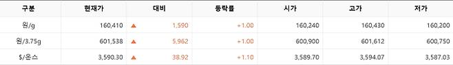 한국거래소(KRX) 금시장 국내 금값시세, 금가격 국제 금값 bnt, 한국거래소 금시세(금값) 1.00% 상승