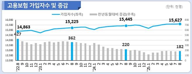 2025년 8월 고용행정 통계로 본 노동시장 동향. /고용노동부 제공