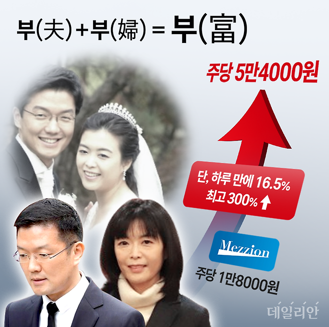 미공개 정보를 이용해 주식을 취득한 혐의로 재판에 넘겨진 'LG家' 윤관-구연경 부부ⓒ데일리안 박진희 디자이너