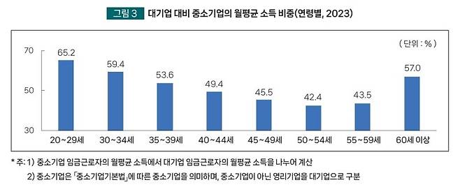 2023년 대기업 대비 중소기업의 월평균 소득 비중. 중소벤처기업연구원 제공