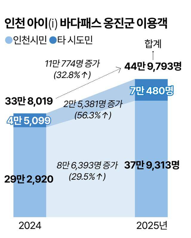 바다패스 시행 후 급증한 여객선 승객. 그래픽=강준구 기자