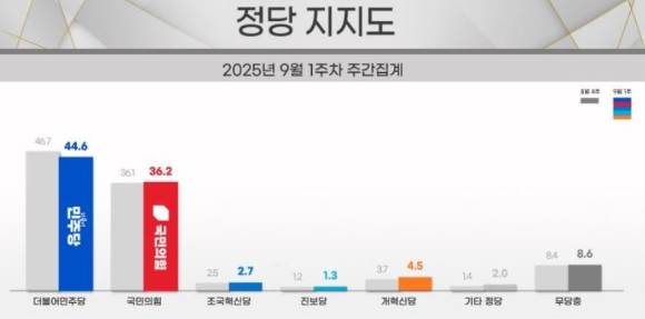 이재명 대통령의 국정 수행 지지율이 56.0%를 기록했다는 여론조사 결과가 나왔다. 사진은 2025년 9월 1주차 정당 지지도 조사 결과. [사진=리얼미터]