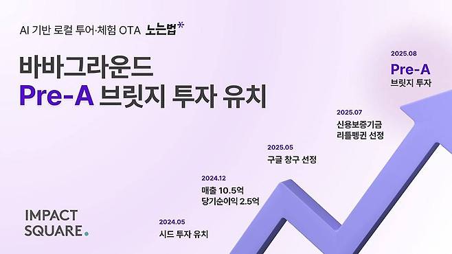 바바그라운드가 프리 시리즈A 브릿지 투자를 유치했다 / 출처=바바그라운드