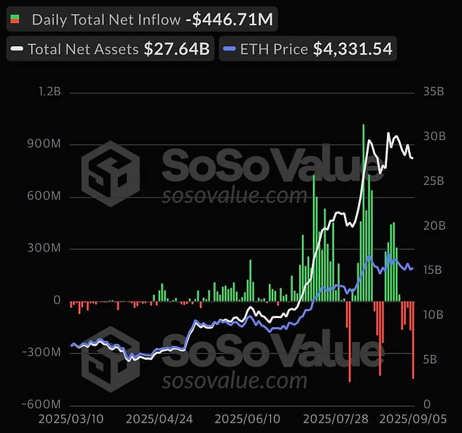 미국 이더리움(ETH) 현물 상장지수펀드(ETF) 일간 자금 순유출액 추이. 사진 제공=소소밸류