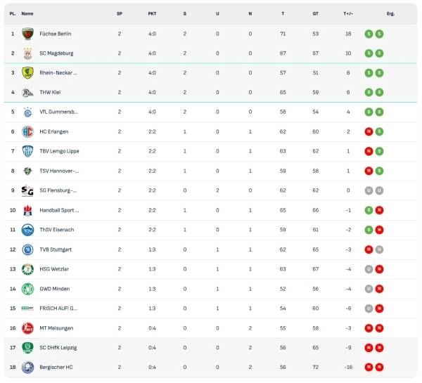사진 2025/26 시즌 DAIKIN 남자 핸드볼 분데스리가 2라운드, 사진 출처=분데스리가