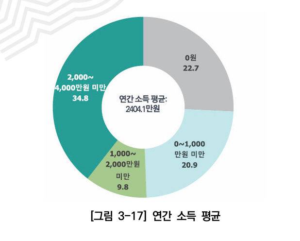 [서울=뉴시스] 서울 거주 북한이탈주민 연간 소득 평균. 2025.09.08. (도표=서울연구원 제공) *재판매 및 DB 금지