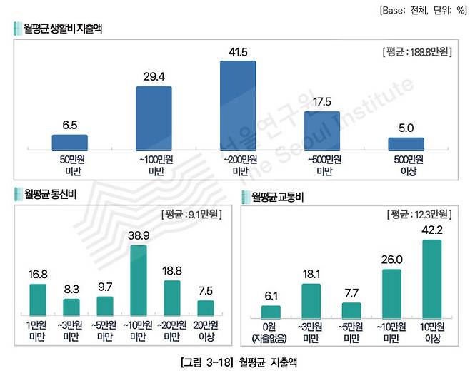 [서울=뉴시스] 서울 거주 북한이탈주민 월평균 지출액. 2025.09.08. (도표=서울연구원 제공) *재판매 및 DB 금지