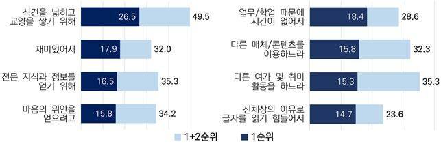 [서울=뉴시스] 독서 이유 및 독서 방해 요인 1순위와 1+2순위 (1~4위). 단위는 '%'. (사진=대한출판문화협회 제공) 2025.09.08. photo@newsis.com *재판매 및 DB 금지