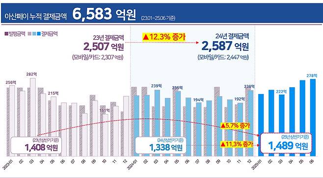 아산시의 아산페이 누적 결제금액표 ⓒ아산시 제공