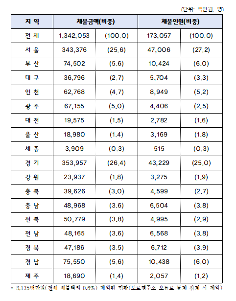 ▲ 17개 시·도별 임금체불 현황(25년 7월 기준). 고용노동부 제공
