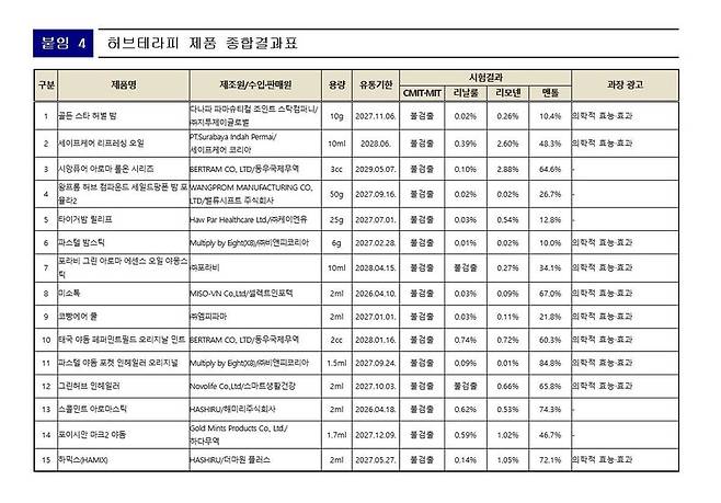 한국소비자원 제공