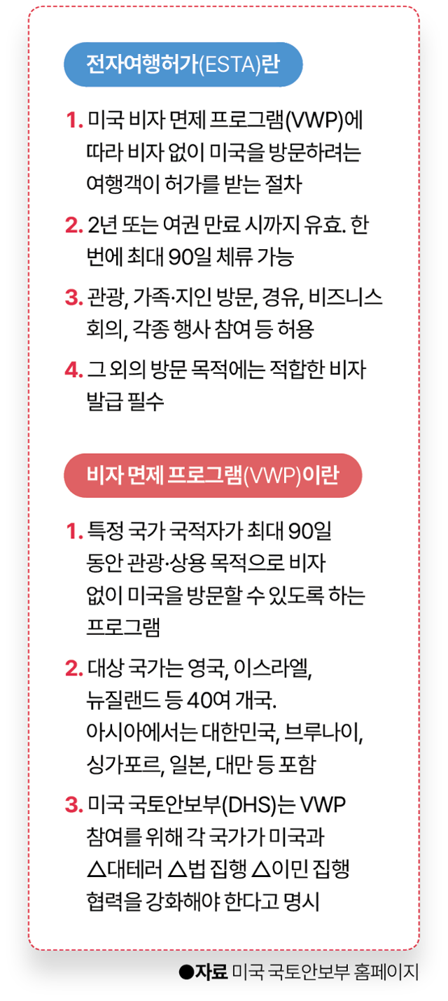 미국 전자여행허가(ESTA) 제도 안내. 그래픽=김대훈 기자