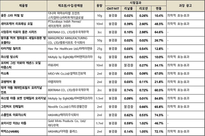 허브 오일 제품 15종 조사 결과 [자료 = 한국소비자원 제공]