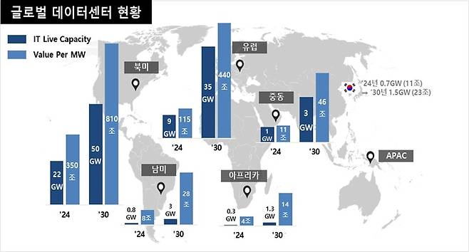 글로벌 데이터센터 현황. [자료=골드만삭스·딜로이트 등 리서치 기관 전망]