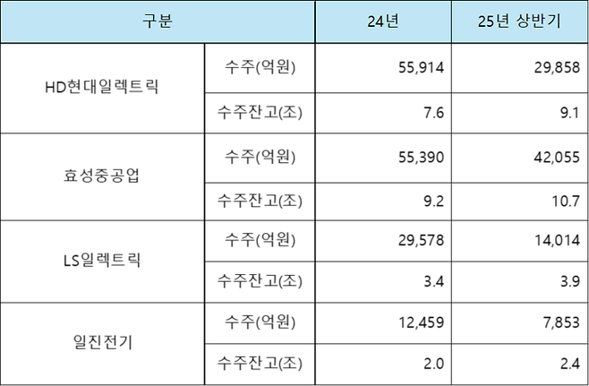 K변압기 4사 수주와 수주잔고. [자료=각 사]