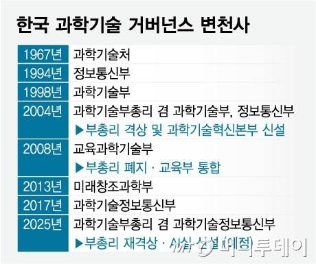 한국 과학기술 거버넌스 변천사/그래픽=임종철