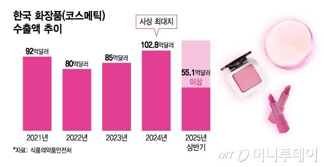 한국 화장품(코스메틱) 수출액 추이/그래픽=김지영