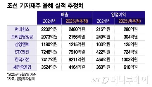 조선 기자재주 올해 실적 추정치/그래픽=이지혜