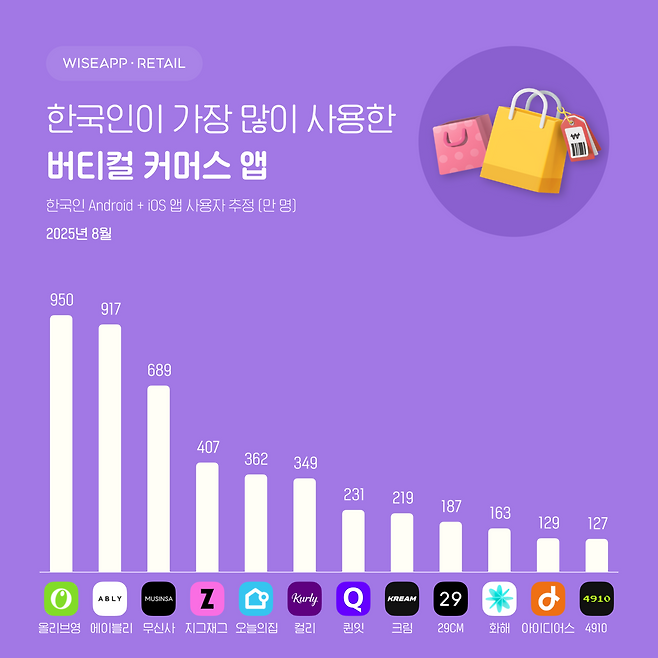 [와이즈앱·리테일 제공]