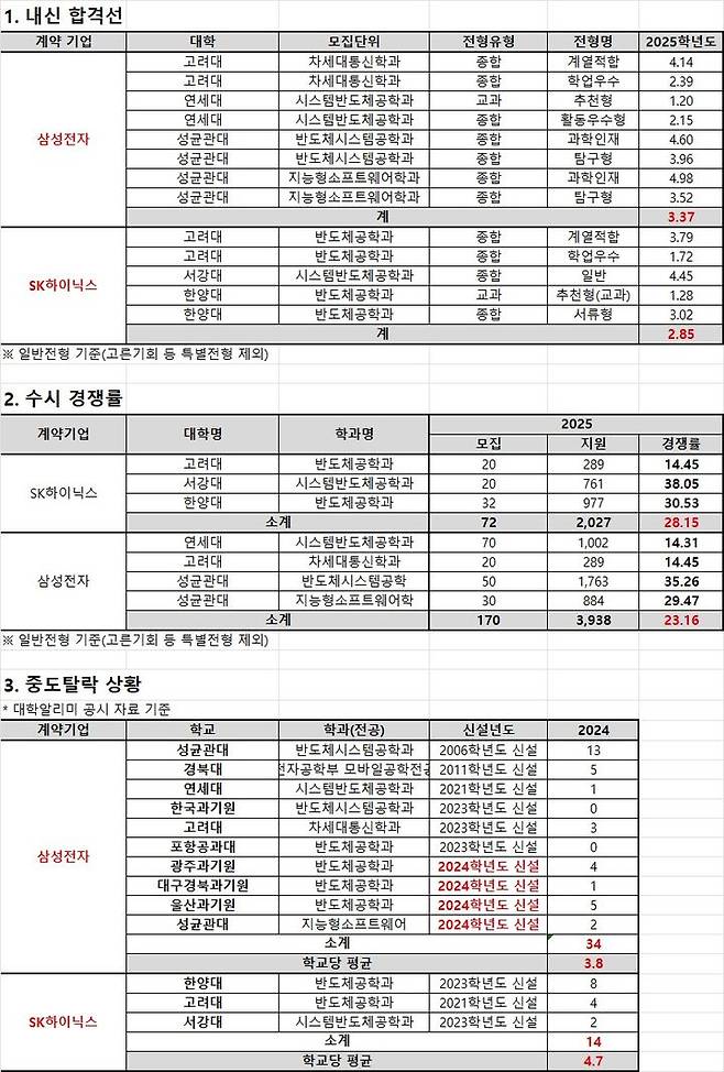 [서울=뉴시스]종로학원이 발표한 2025학년도 수시 경쟁률 표. (사진=종로학원 제공) 2025.09.09. photo@newsis.com *재판매 및 DB 금지