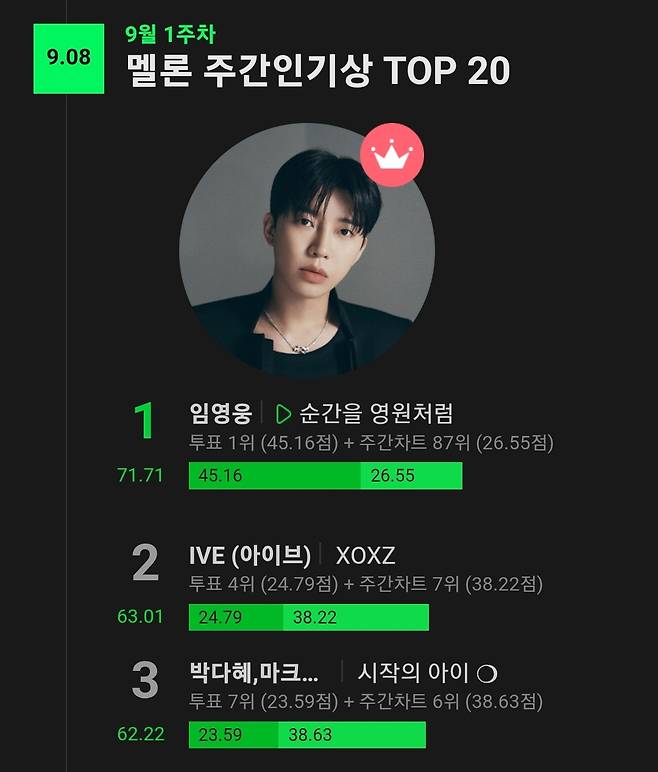 임영웅, 멜론 주간인기상 1위