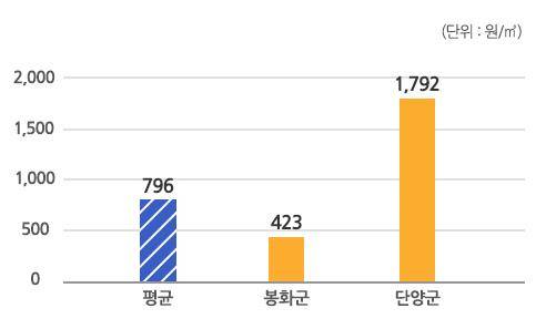 수도요금 평균 단가(2023년 상수도 통계 기준) [수자원공사 홈페이지 갈무리. 재판매 및 DB 금지]