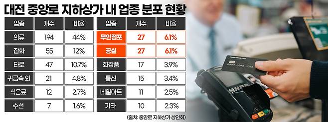 대전 중앙로 지하상가 내 업종 분포 현황. 그래픽=김연아 기자.&nbsp;