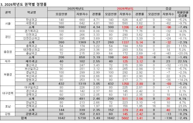 전국 20개 과학고의 2026학년도 입학 지원 현황. 종로학원 제공