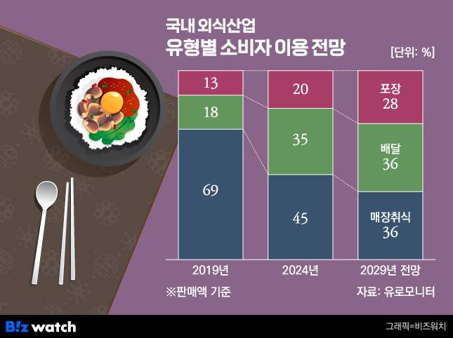 /그래픽=비즈워치