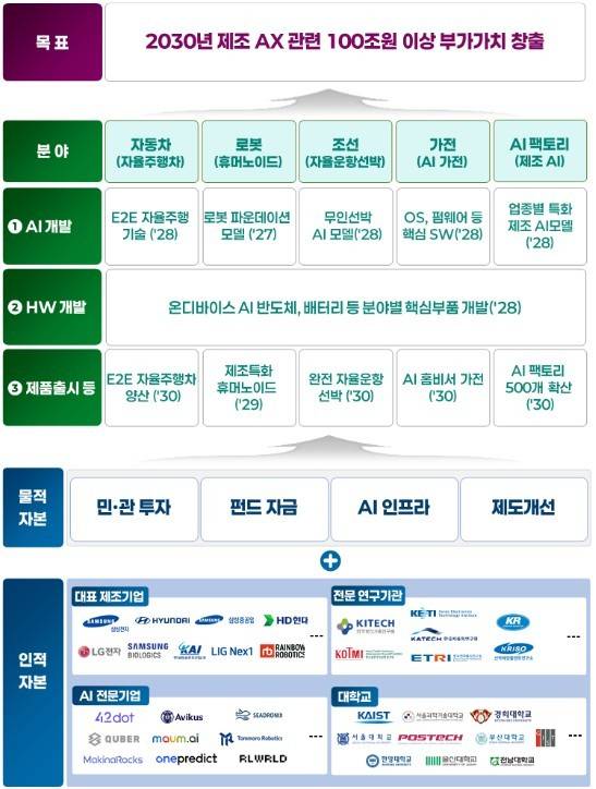 제조 인공지능 전환(AX) 얼라이언스(산업통상자원부 제공) 2025.9.10/뉴스1