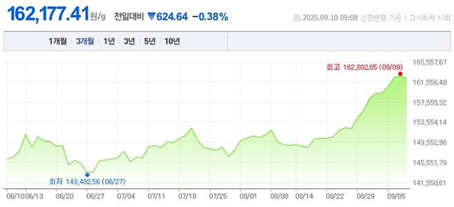 오늘 금값시세, 금값 추이 ©신한은행(오늘의 금시세, 국제 금가격, 금값, 금값시세한돈)
