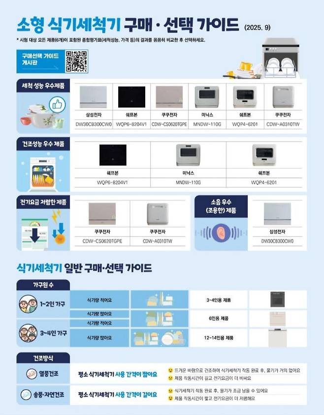 한국소비자원의 소형 식기세척기 구매‧선택가이드. /한국소비자원 제공