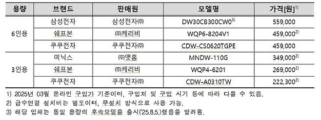 시험평가 대상 제품 (자료=한국소비자원)