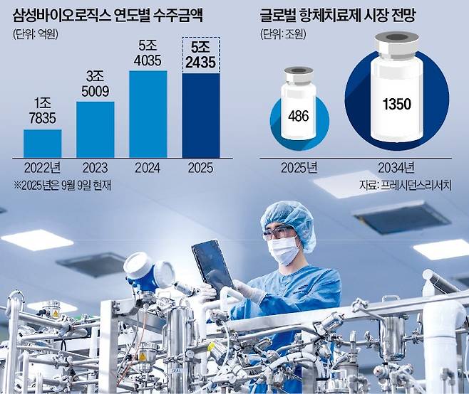 삼성바이오로직스 인천 송도 공장에서 직원이 의약품 생산 과정을 모니터링 하고 있다.  삼성바이오로직스 제공