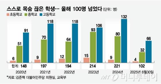 스스로 목숨 끊은 학생/그래픽=임종철