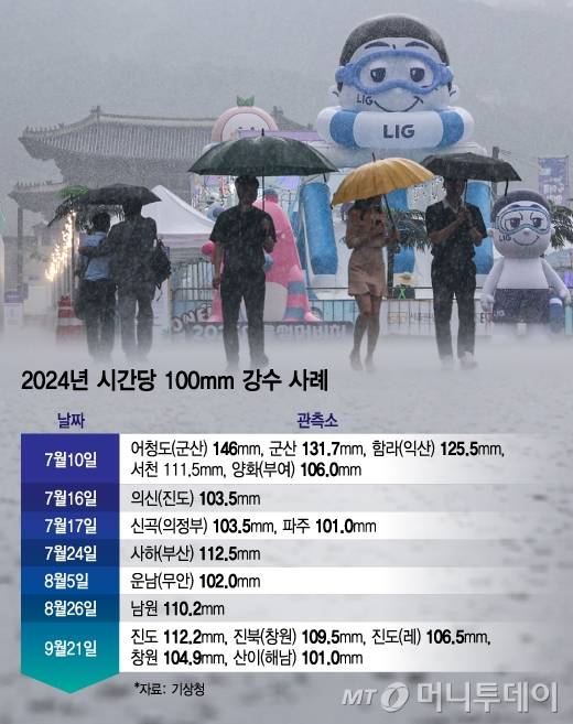 2024년 시간당 100mm 강수 사례/그래픽=김지영