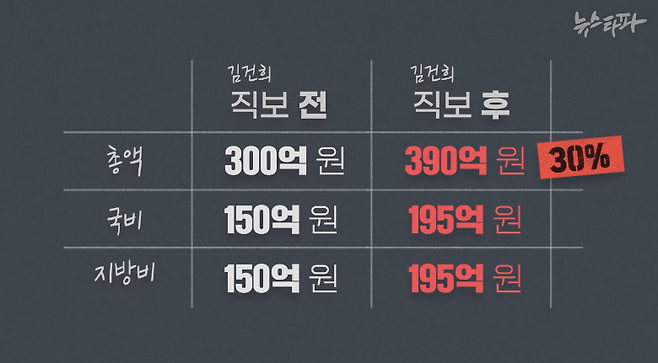 '김건희 직보' 전후 애니메이션 클러스터 조성 사업 예산 변화