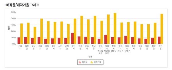 최근 1년간 도내 18개 시군 매각 통계. /법원경매정보