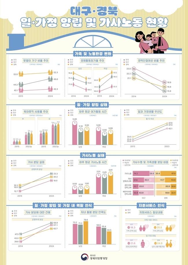 ▲ 대구·경북 일·가정 양립 및 가사노동 현황 그래프. 동북통계청 제공