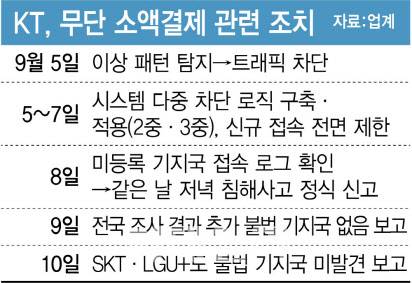KT, 무단 소액결제 관련 조치[이데일리 김정훈 기자]