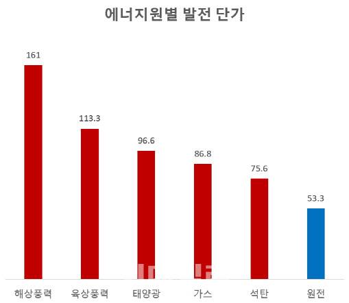 국제에너지기구(IEA)가 5년마다 발간하는 ‘전력생산 비용전망(2020·Projected Costs of Generating Electricity)’ 보고서에 나온 우리나라 에너지원별 에너지균등화비용(LCOE), 단위 달러/MWh. (자료=국제에너지기구)