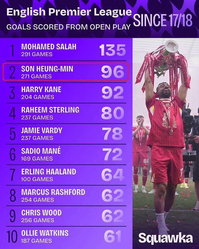 손흥민은 2017~2018시즌 이후 잉글랜드 프리미어리그(EPL) 오픈플레이 득점 순위 2위다. 출처=스쿼카
