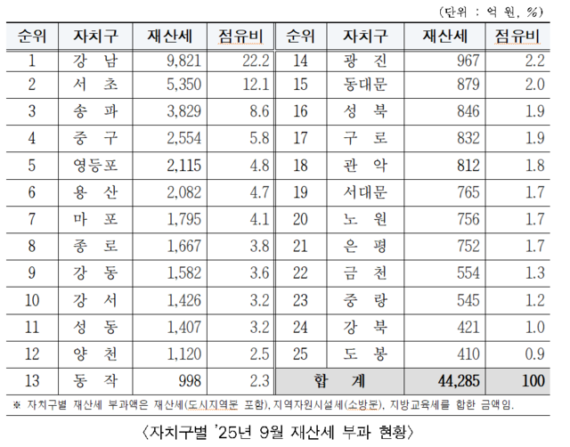 2025년 9월 서울 자치구별 재산세 부과 현황. [서울시 제공]